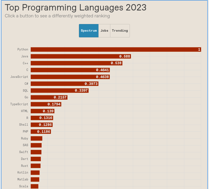 top IEEE 2023