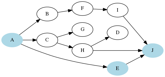 Graphe dirigé