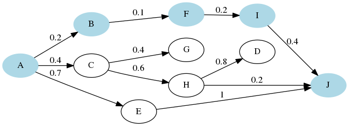 Graphe pondéré